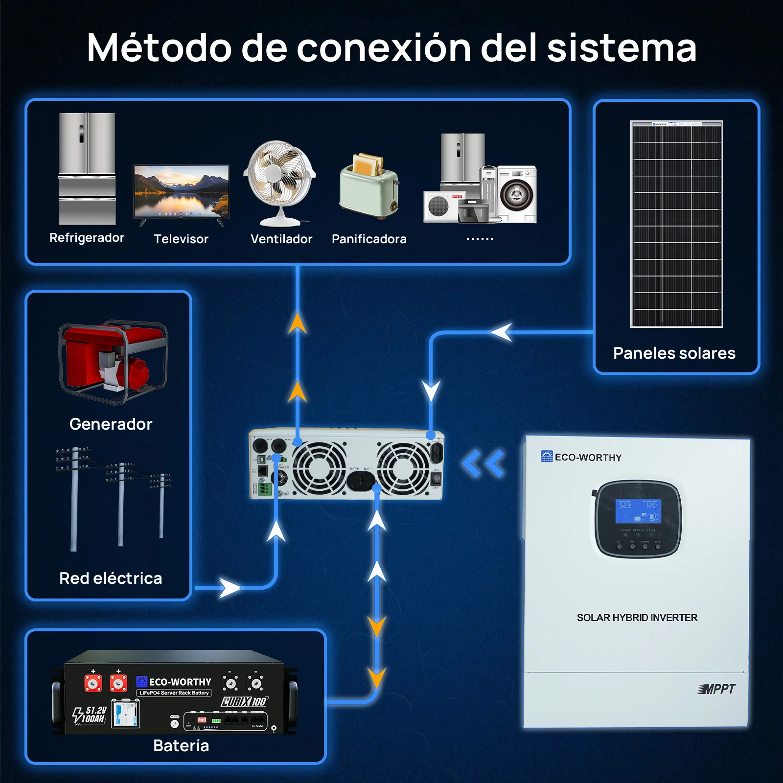 Kit solar MPPT completo para autoconsumo fuera de la red, 48V 1560W(8 x 195W bifaciales) - Image 8